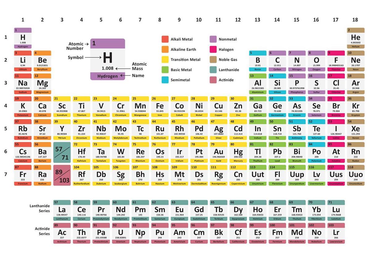 جدول تناوبی عناصر شیمی مندلیف